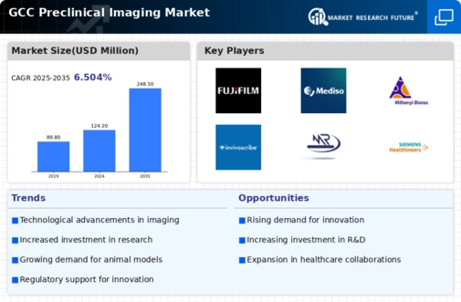 GCC Preclinical Imaging Market Infographic