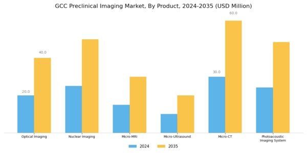 GCC Preclinical Imaging Market Segment Image 0