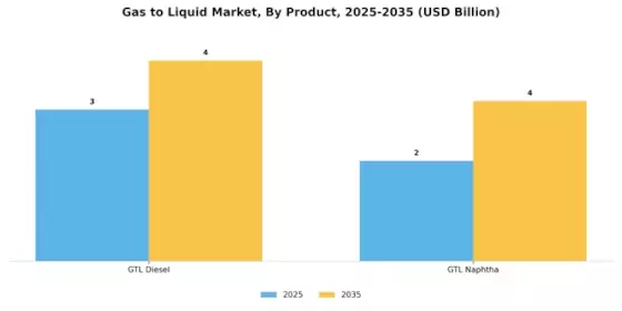 Gas to liquid Market Segment Image 0