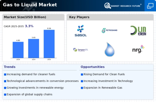 Gas to liquid Market Infographic