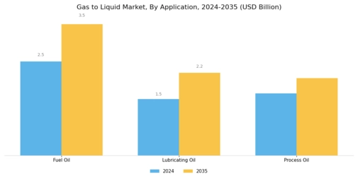 Gas to liquid Market Segment Image 1