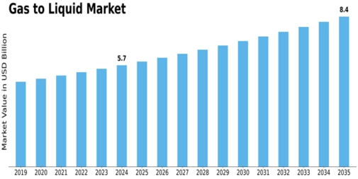 Gas to liquid Market Size