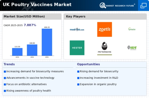 UK Poultry Vaccines Market Infographic