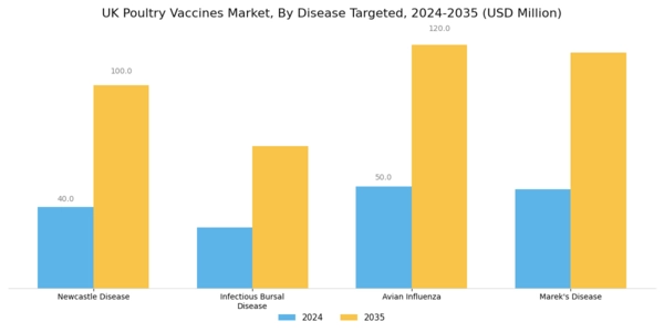 UK Poultry Vaccines Market Segment Image 3