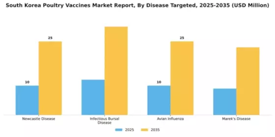 South Korea Poultry Vaccines Market Segment Image 1
