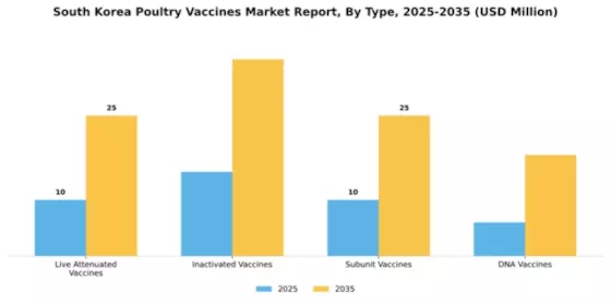 South Korea Poultry Vaccines Market Segment Image 3