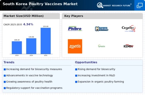 South Korea Poultry Vaccines Market Infographic