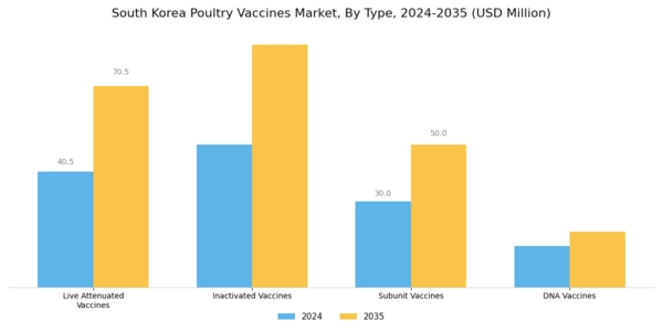South Korea Poultry Vaccines Market Segment Image 0