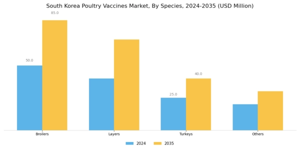South Korea Poultry Vaccines Market Segment Image 1