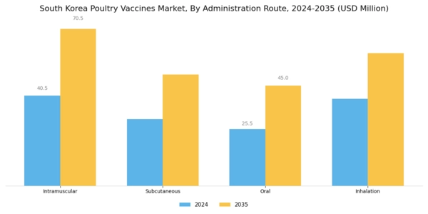 South Korea Poultry Vaccines Market Segment Image 2