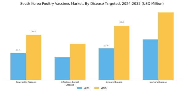 South Korea Poultry Vaccines Market Segment Image 3
