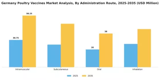 Germany Poultry Vaccines Market Segment Image 0
