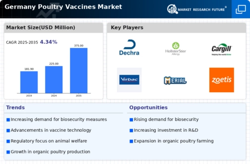 Germany Poultry Vaccines Market Infographic