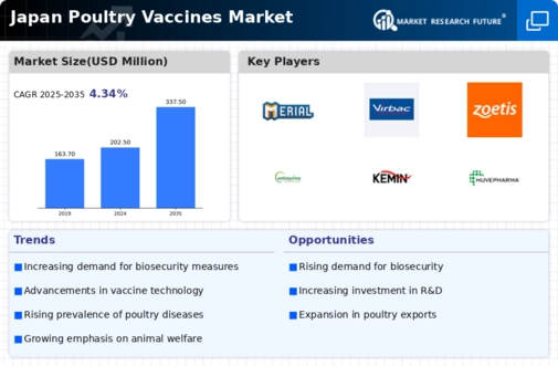 Japan Poultry Vaccines Market Infographic