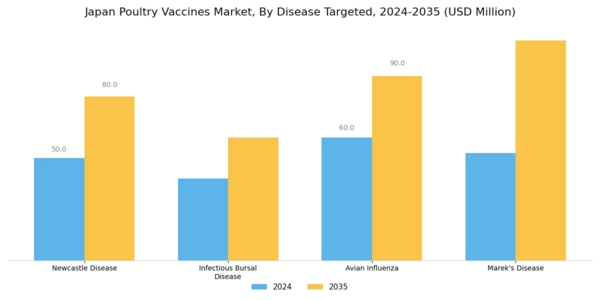 Japan Poultry Vaccines Market Segment Image 3