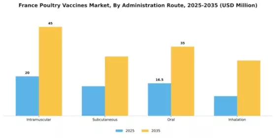 France Poultry Vaccines Market Segment Image 0