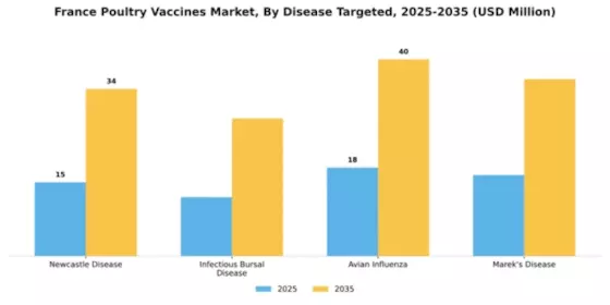 France Poultry Vaccines Market Segment Image 1