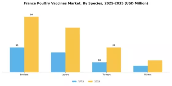 France Poultry Vaccines Market Segment Image 2