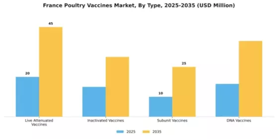 France Poultry Vaccines Market Segment Image 3