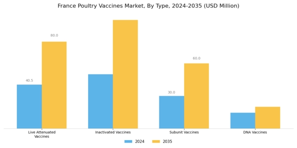France Poultry Vaccines Market Segment Image 0