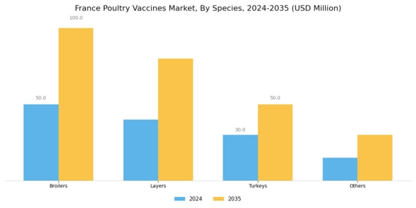 France Poultry Vaccines Market Segment Image 1