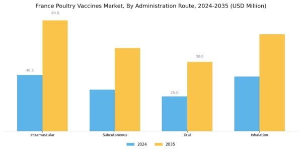 France Poultry Vaccines Market Segment Image 2
