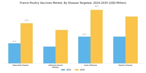 France Poultry Vaccines Market Segment Image 3