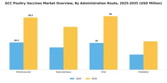 GCC Poultry Vaccines Market Segment Image 0