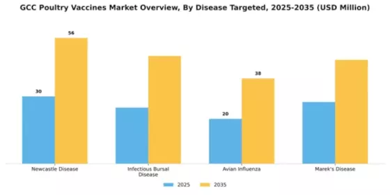 GCC Poultry Vaccines Market Segment Image 1