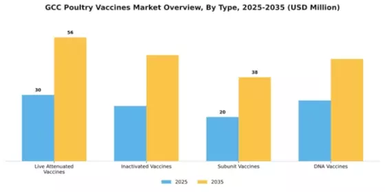 GCC Poultry Vaccines Market Segment Image 3