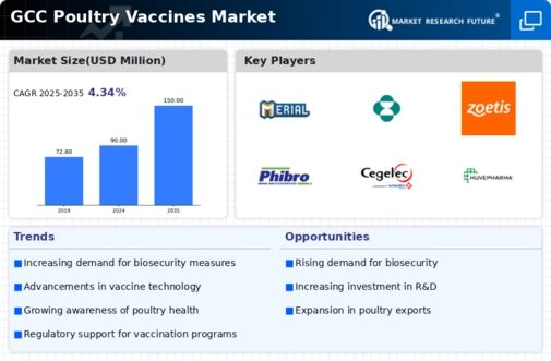 GCC Poultry Vaccines Market Infographic