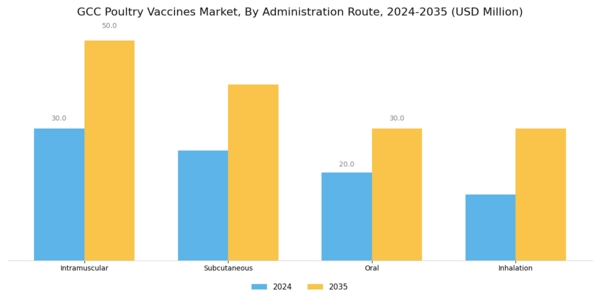 GCC Poultry Vaccines Market Segment Image 2