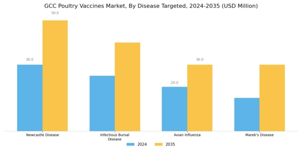 GCC Poultry Vaccines Market Segment Image 3