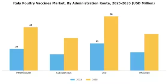 Italy Poultry Vaccines Market Segment Image 0