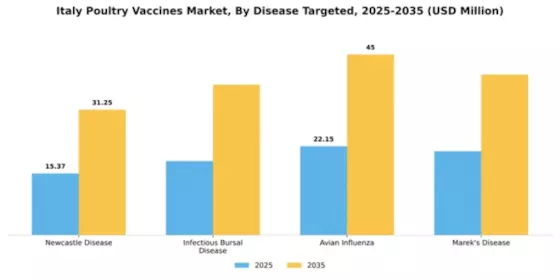 Italy Poultry Vaccines Market Segment Image 1