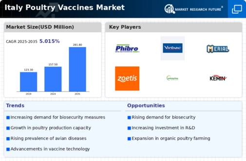 Italy Poultry Vaccines Market Infographic