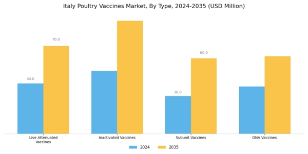 Italy Poultry Vaccines Market Segment Image 0