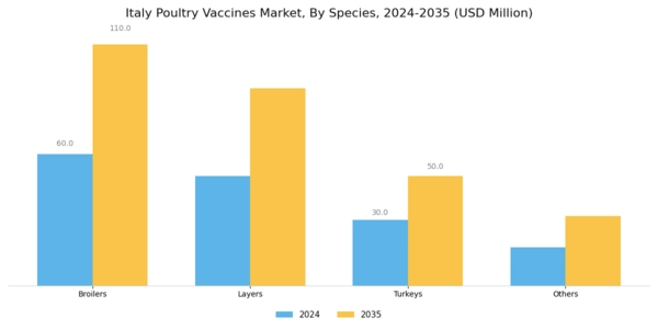 Italy Poultry Vaccines Market Segment Image 1