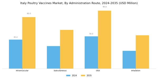 Italy Poultry Vaccines Market Segment Image 2