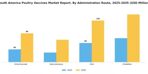 South America Poultry Vaccines Market Segment Image 0