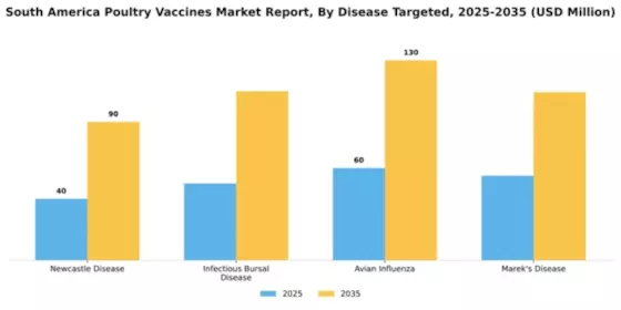 South America Poultry Vaccines Market Segment Image 1