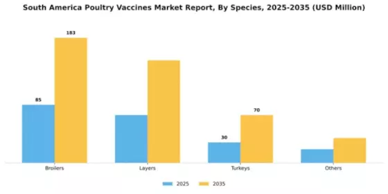 South America Poultry Vaccines Market Segment Image 2