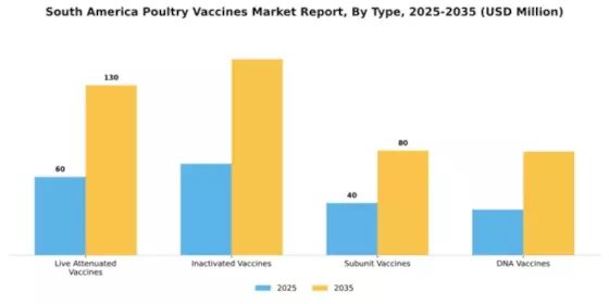 South America Poultry Vaccines Market Segment Image 3