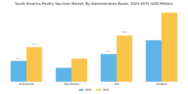 South America Poultry Vaccines Market Segment Image 2