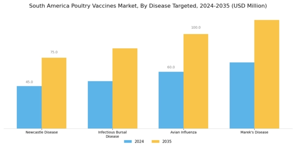 South America Poultry Vaccines Market Segment Image 3