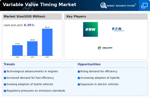 Variable Valve Timing Market Infographic