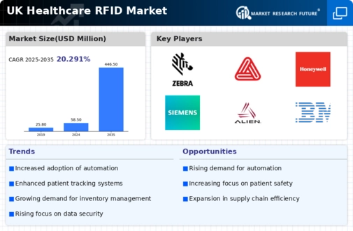 UK Healthcare RFID Market Infographic