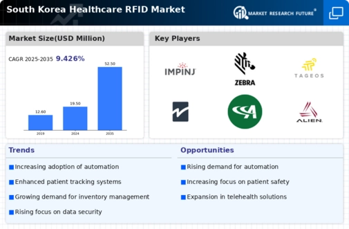 South Korea Healthcare RFID Market Infographic