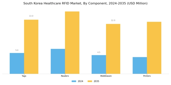 South Korea Healthcare RFID Market Segment Image 1