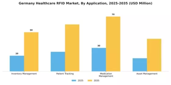 Germany Healthcare RFID Market Segment Image 0